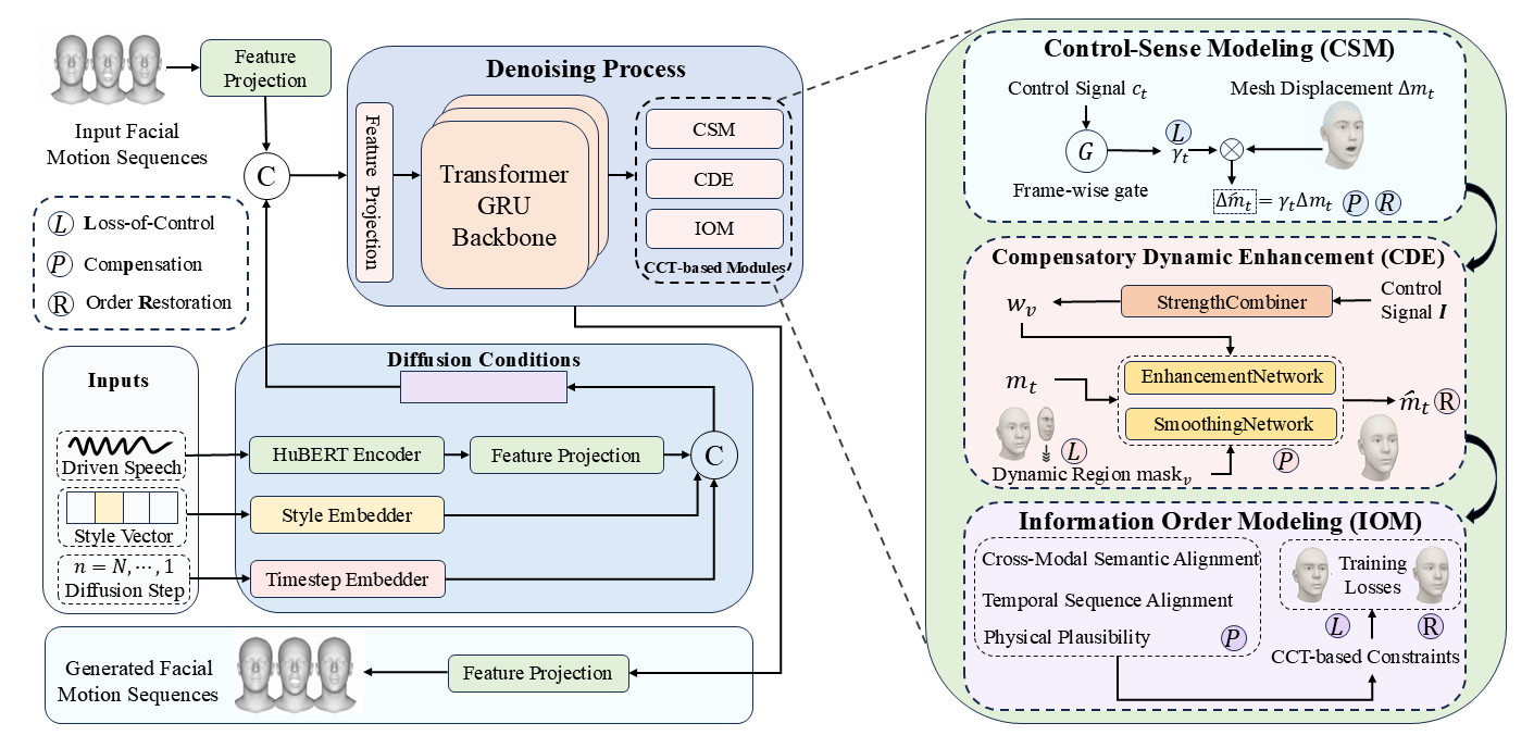 Overview of CCTalker architecture: diffusion backbone plus CSM, CDE, IOM modules